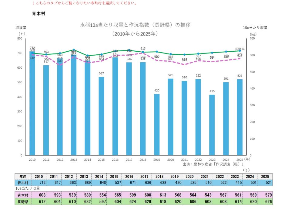 10a当たり収量及び収穫量(青木村)