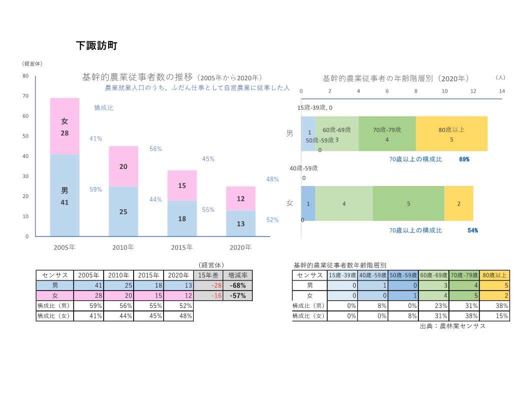 基幹的農業従事者数の推移_下諏訪町