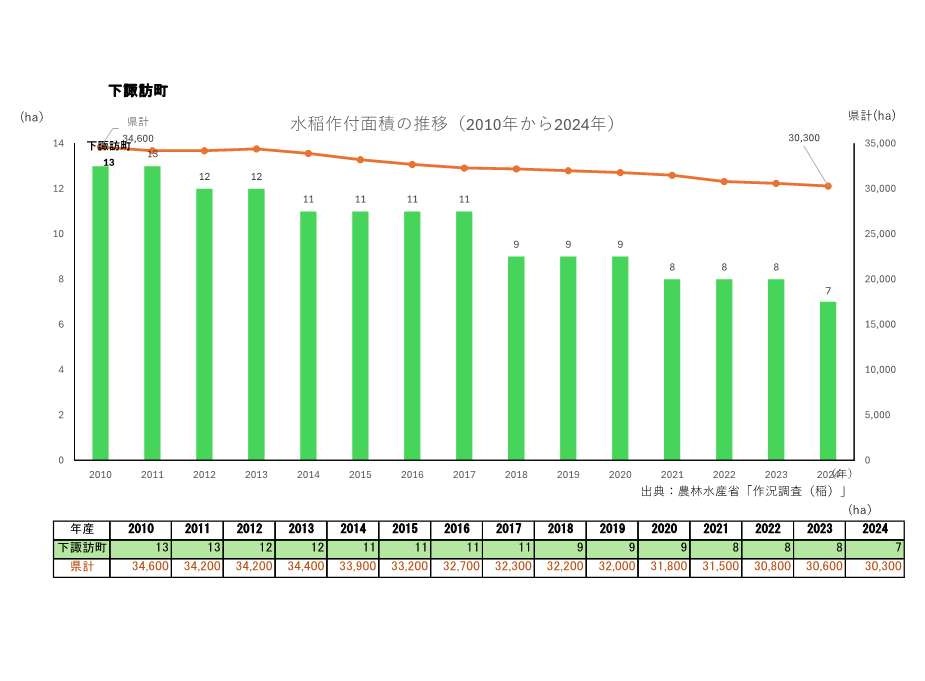 水稲作付面積の推移_下諏訪町