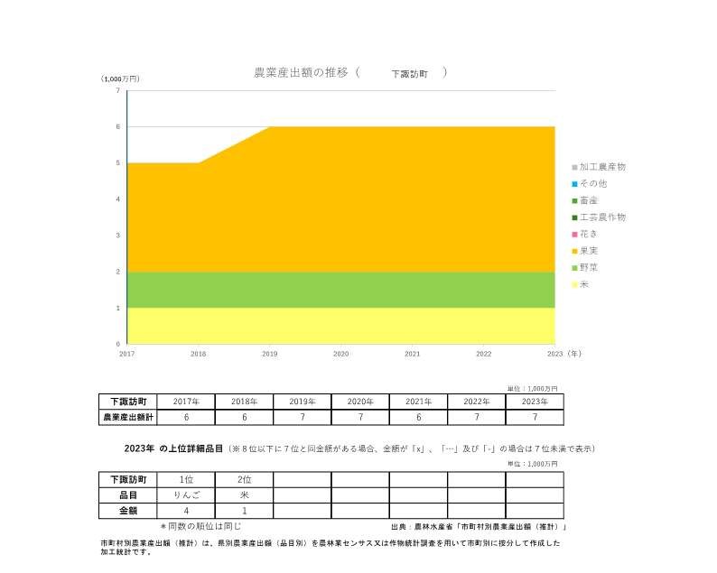 農業産出額の推移_下諏訪町