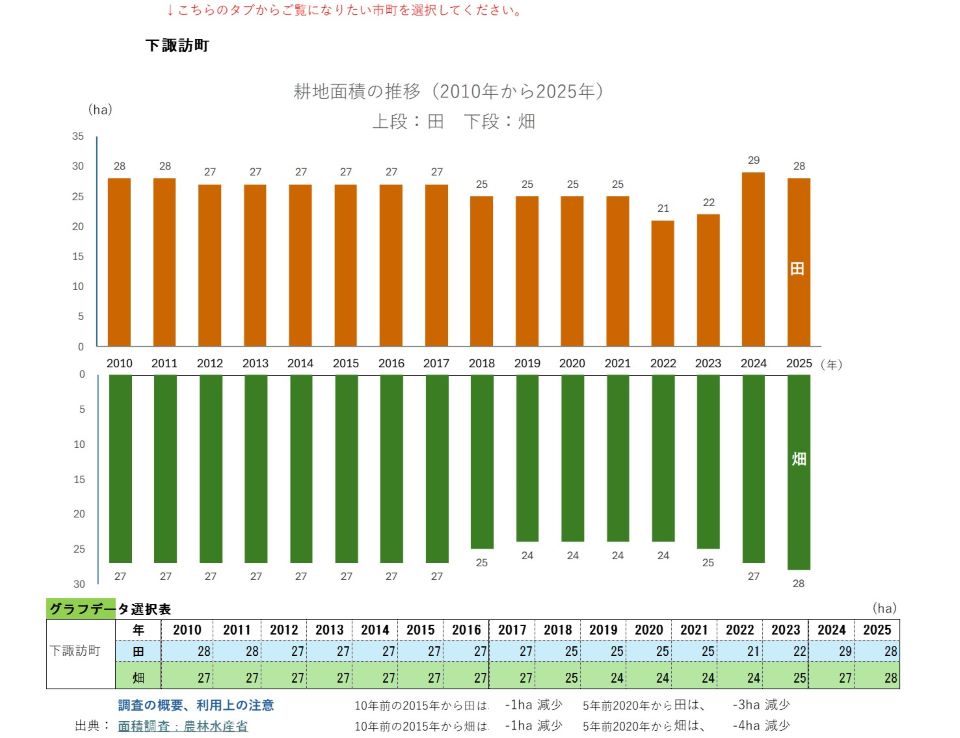 耕地面積の推移(下諏訪町)