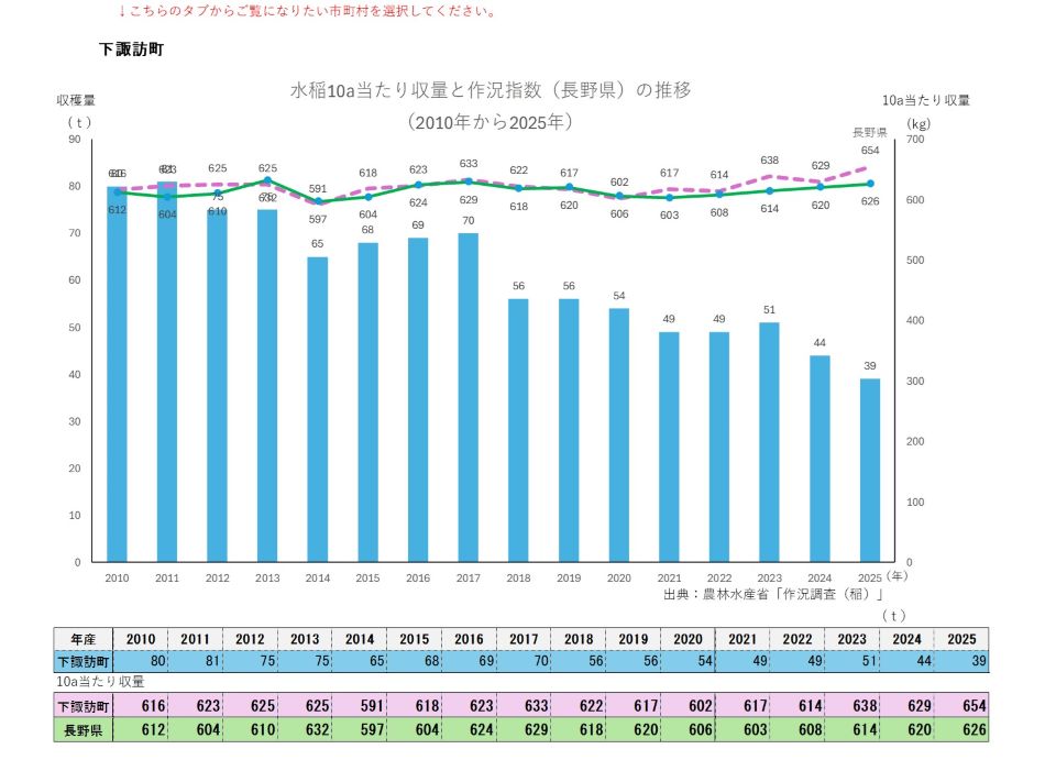 10a当たり収量及び収穫量(下諏訪町)