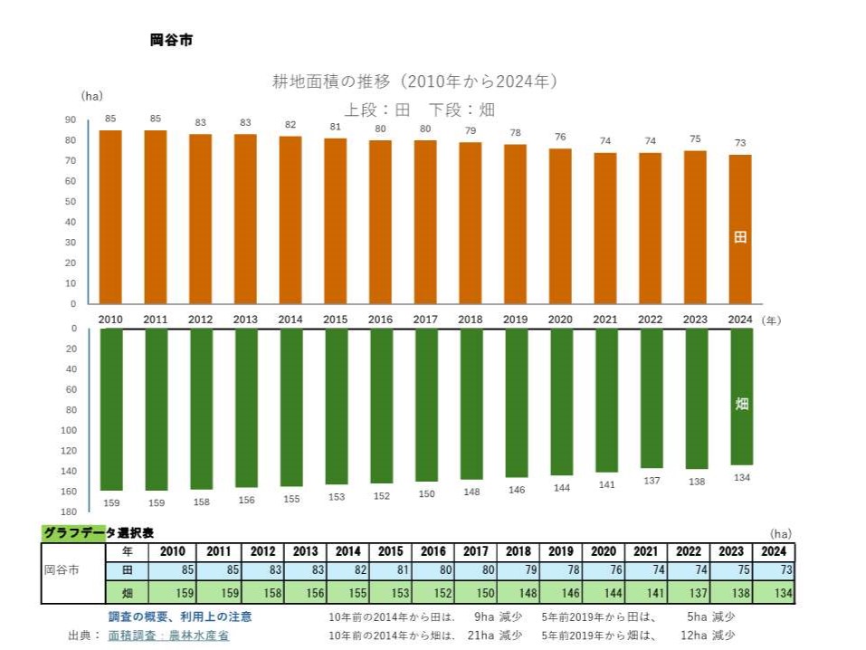 耕地面積の推移_岡谷市