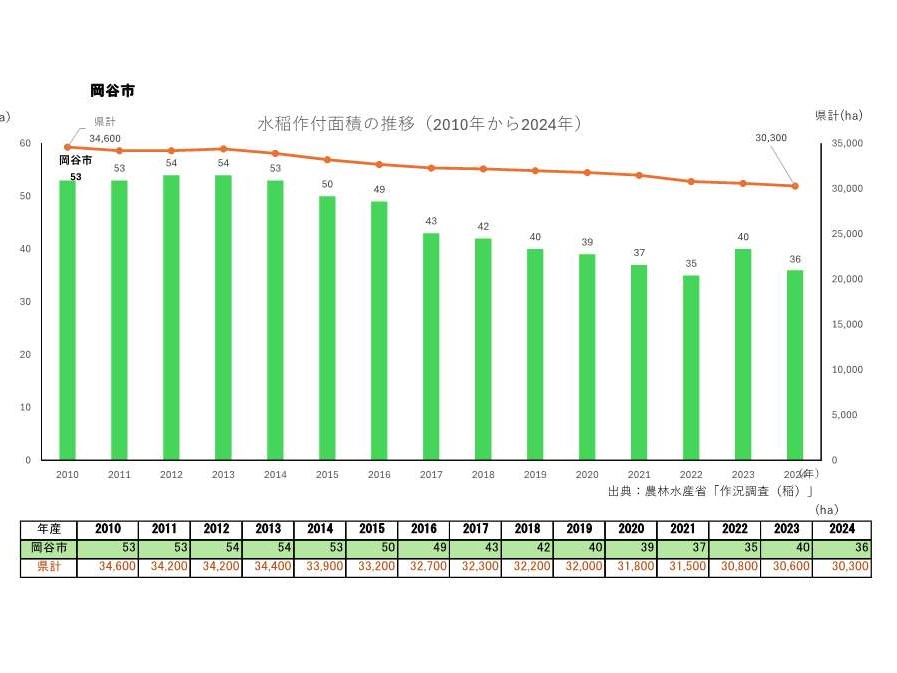水稲作付面積の推移_岡谷市