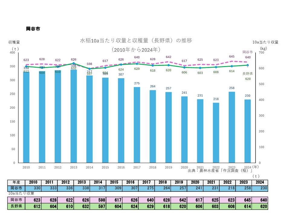 10a当たり収量及び収穫量_岡谷市