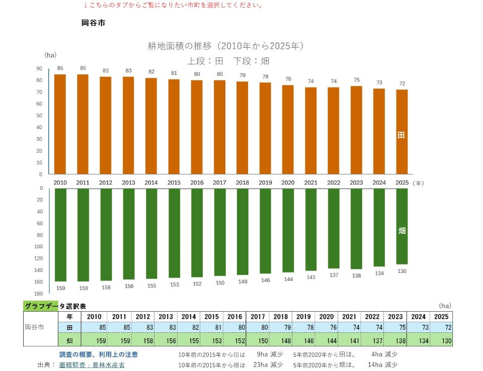 耕地面積の推移(岡谷市)