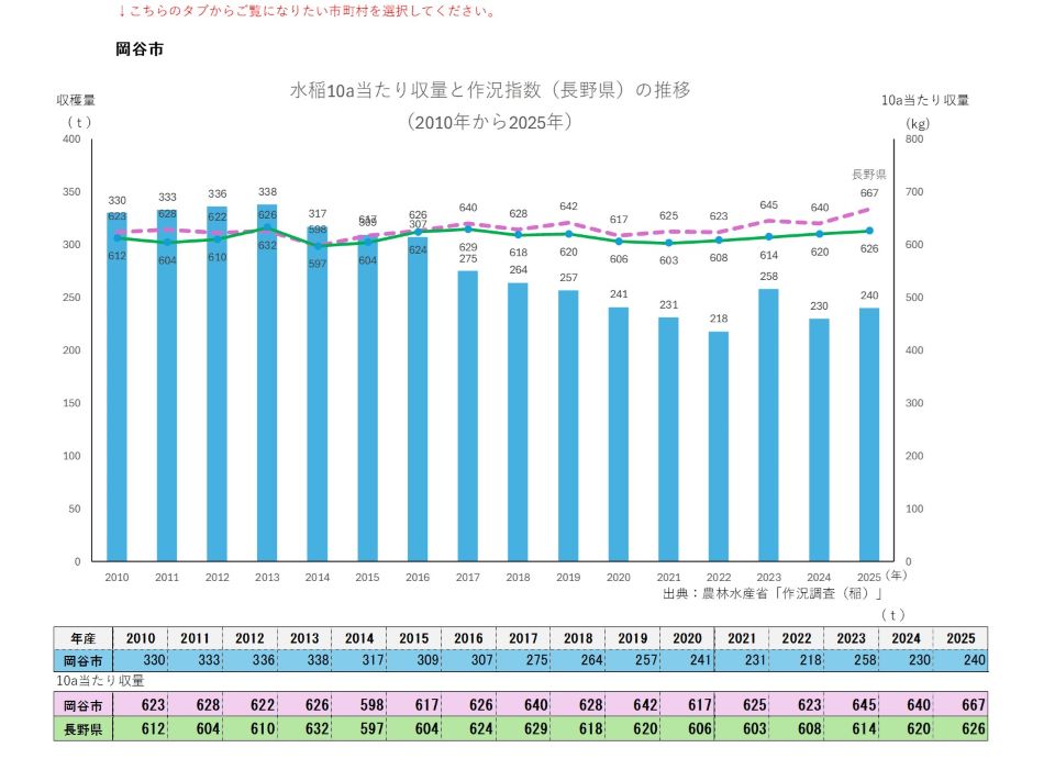 10a当たり収量及び収穫量(岡谷市)
