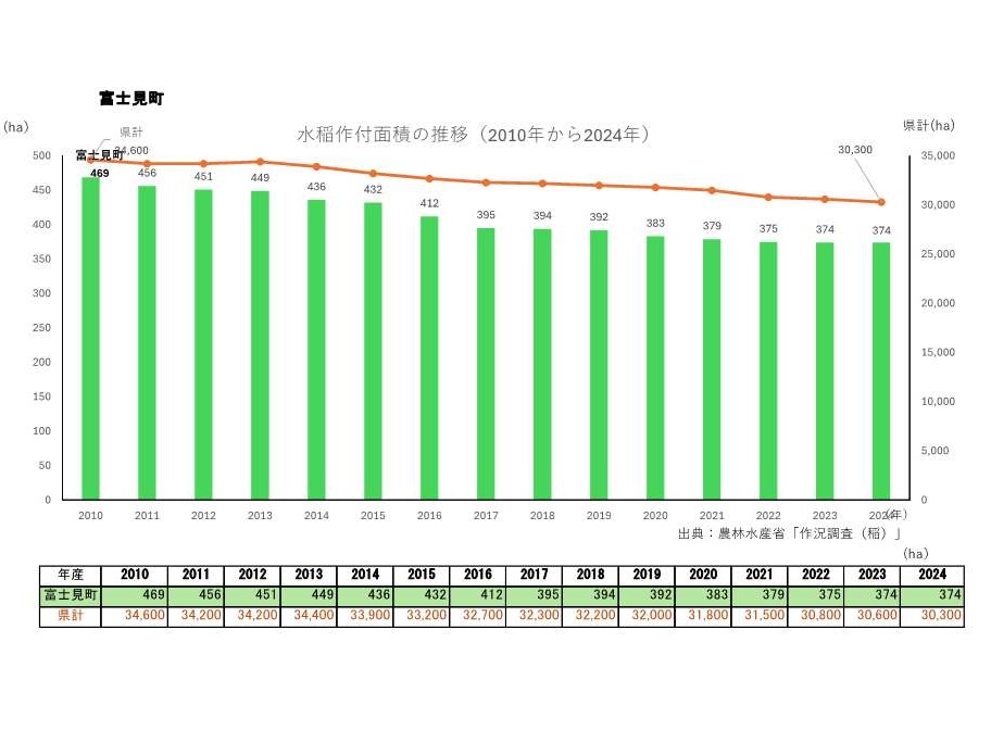 水稲作付面積の推移_富士見町