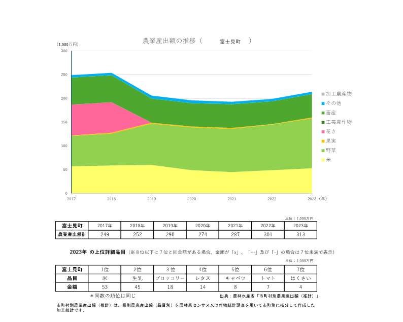農業産出額の推移_富士見町