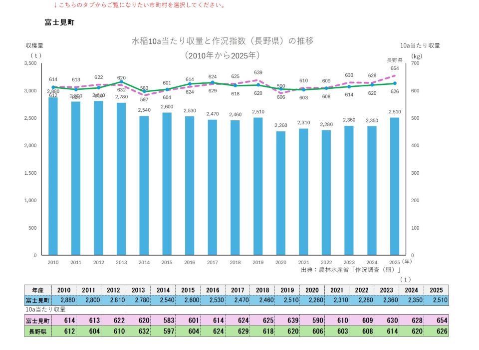 10a当たり収量及び収穫量(富士見町)