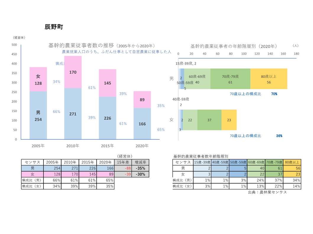 基幹的農業従事者数の推移_辰野町