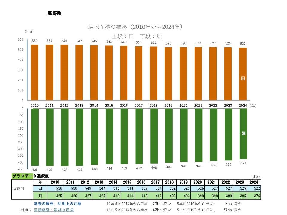 耕地面積の推移_辰野町