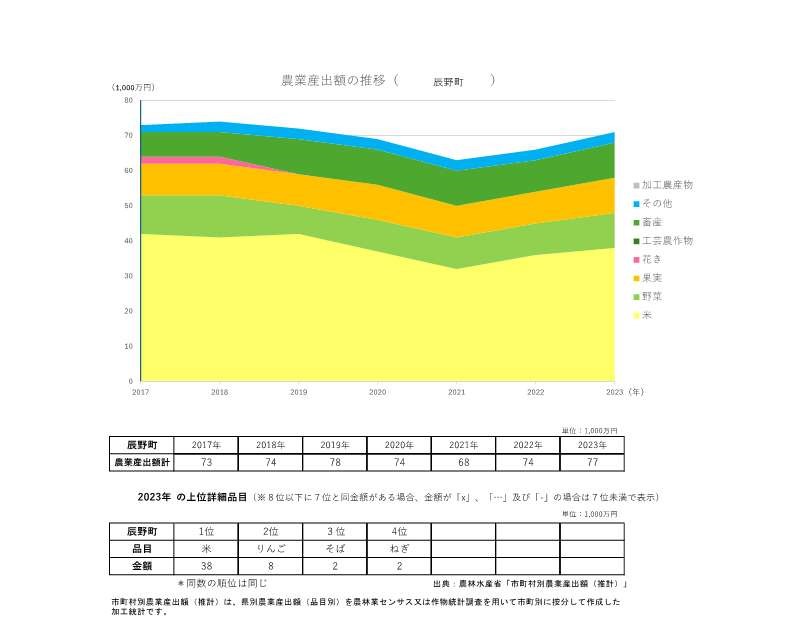 農業産出額の推移_辰野町