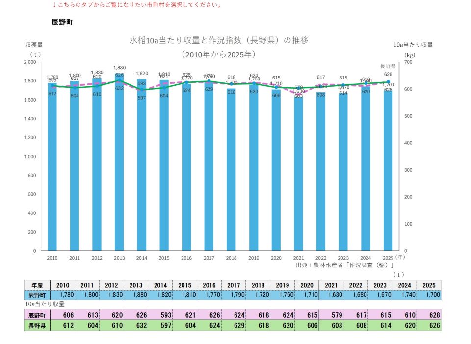 10a当たり収量及び収穫量(辰野町)