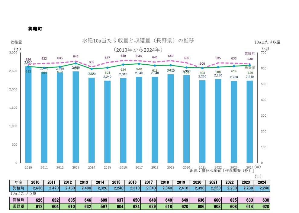 10a当たり収量及び収穫量_箕輪町