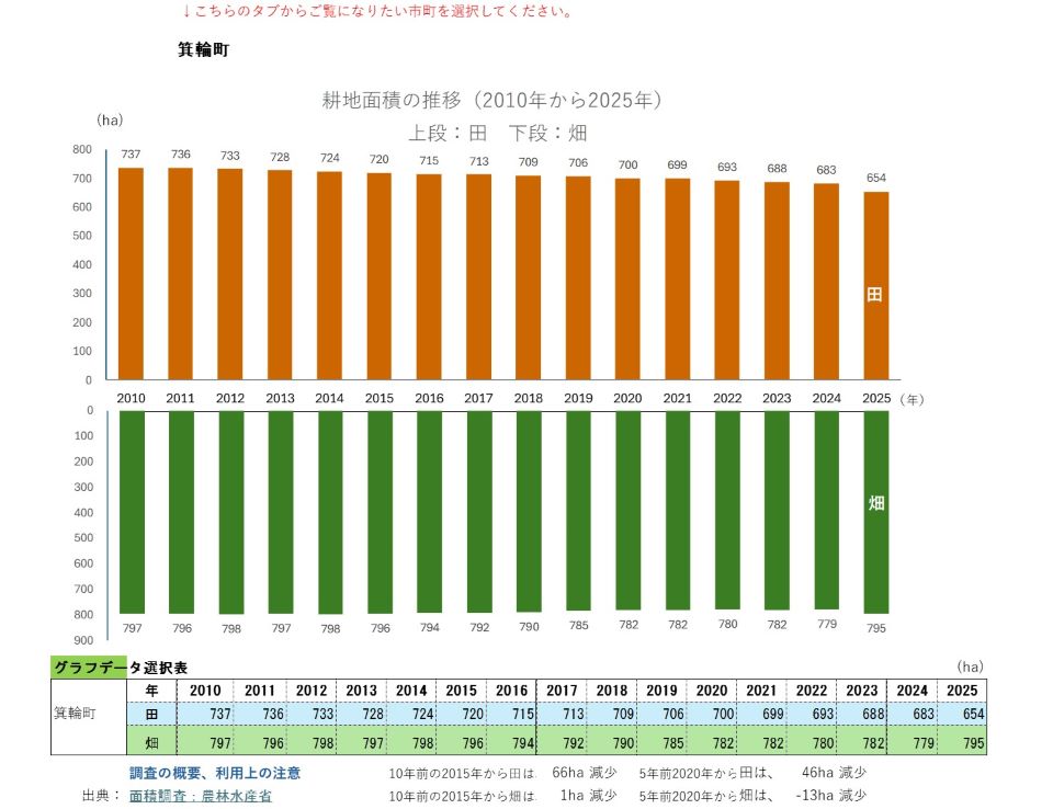 耕地面積の推移(箕輪町)
