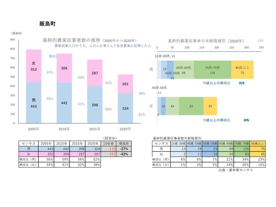 基幹的農業従事者数の推移_飯島町