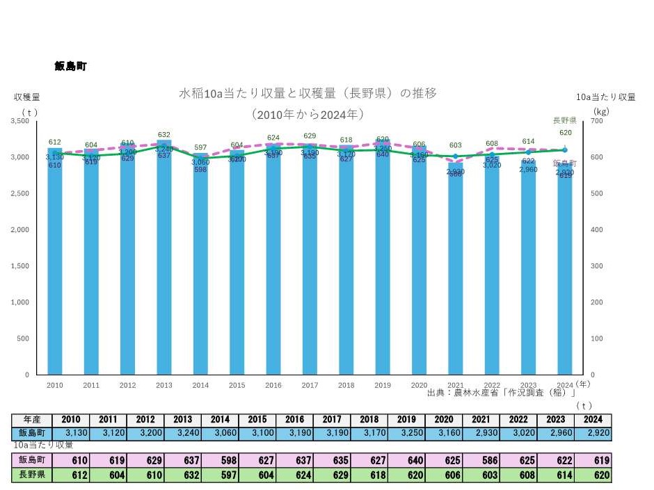 10a当たり収量及び収穫量_飯島町