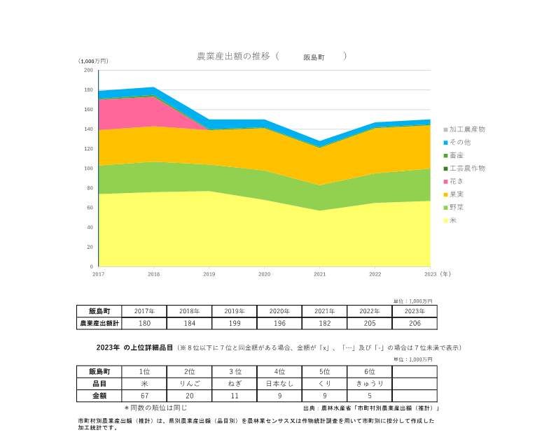 農業産出額の推移_飯島町