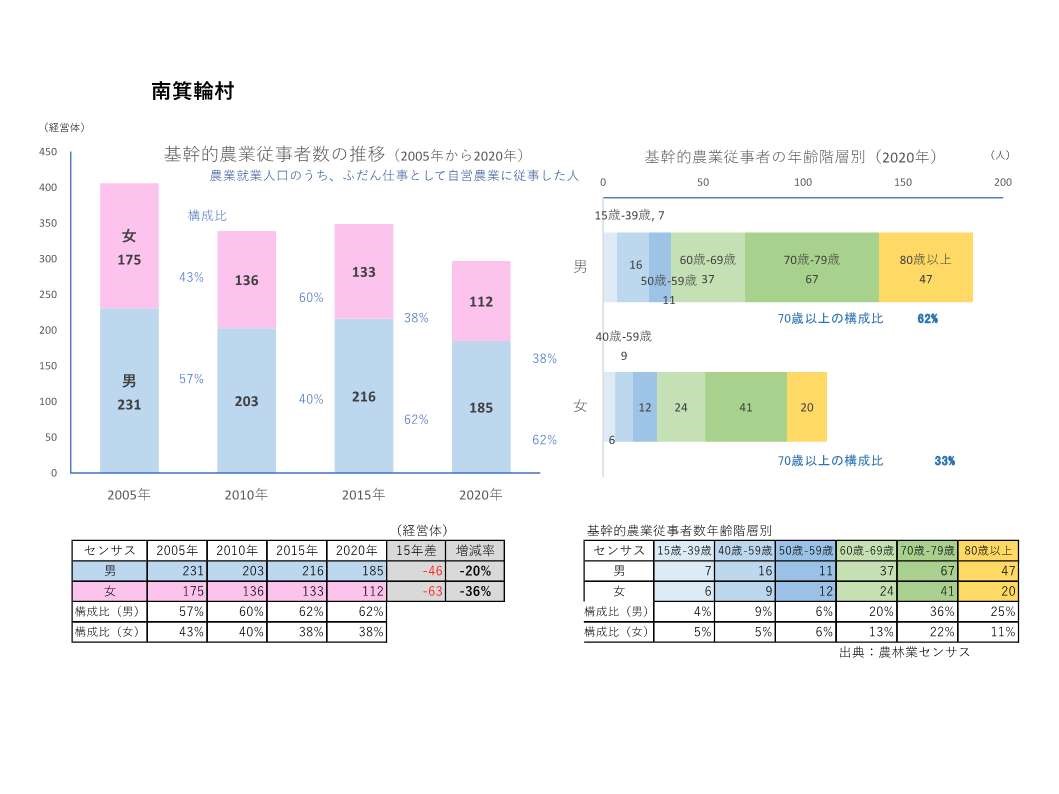 基幹的農業従事者数の推移_南箕輪村