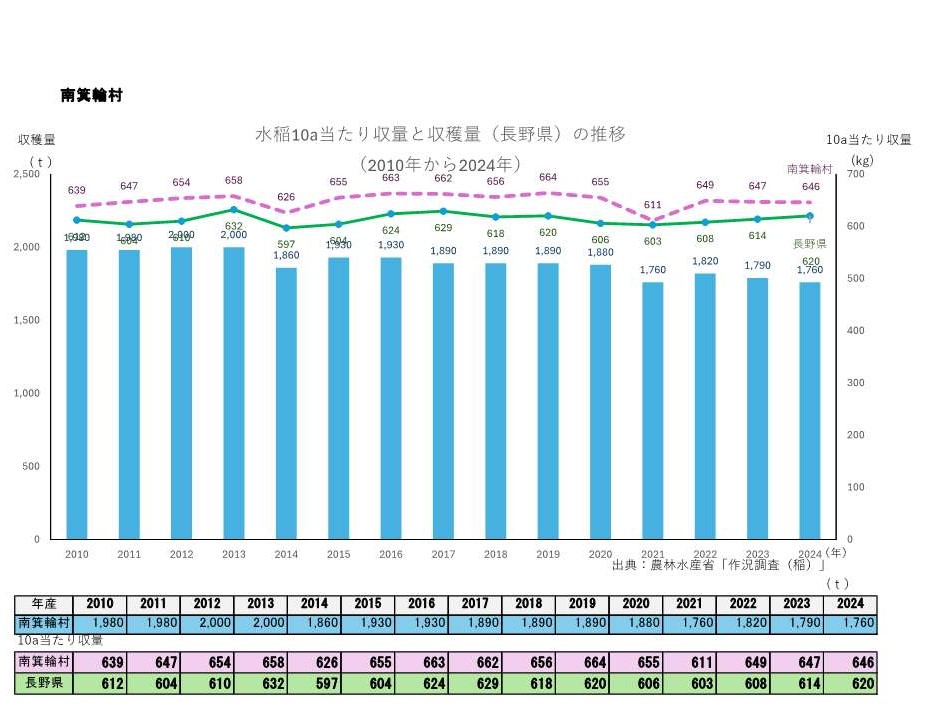 10a当たり収量及び収穫量_南箕輪村