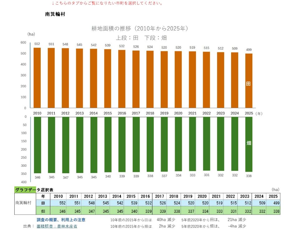 耕地面積の推移(南箕輪村)