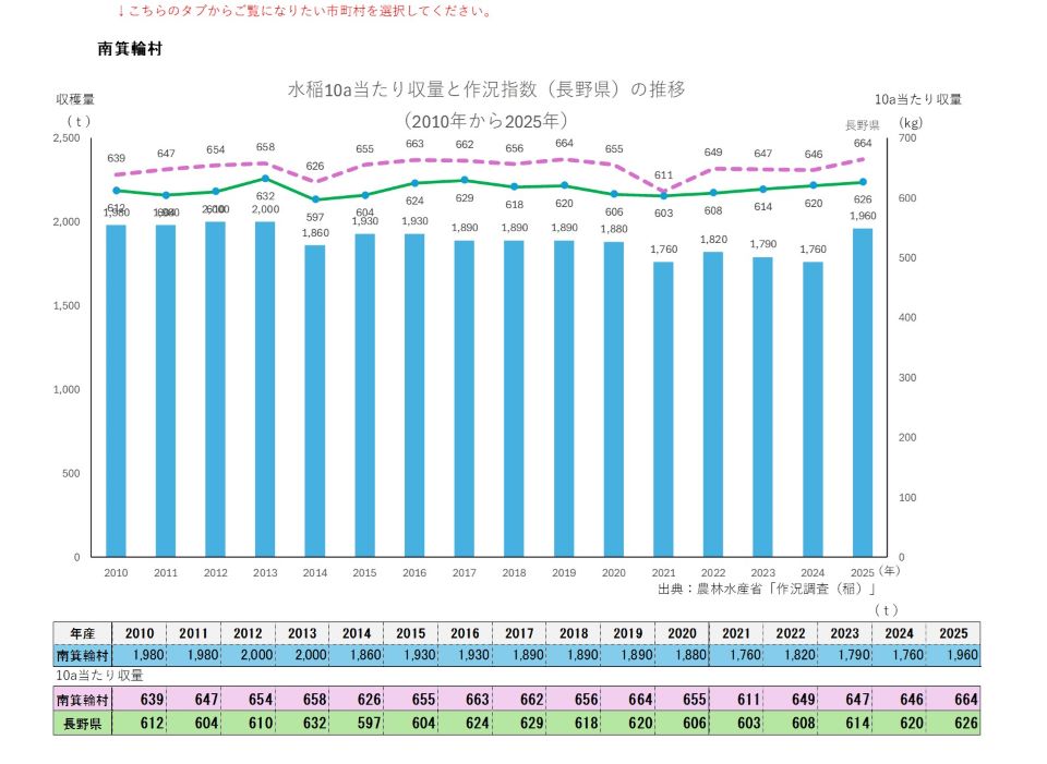 10a当たり収量及び収穫量(南箕輪村)