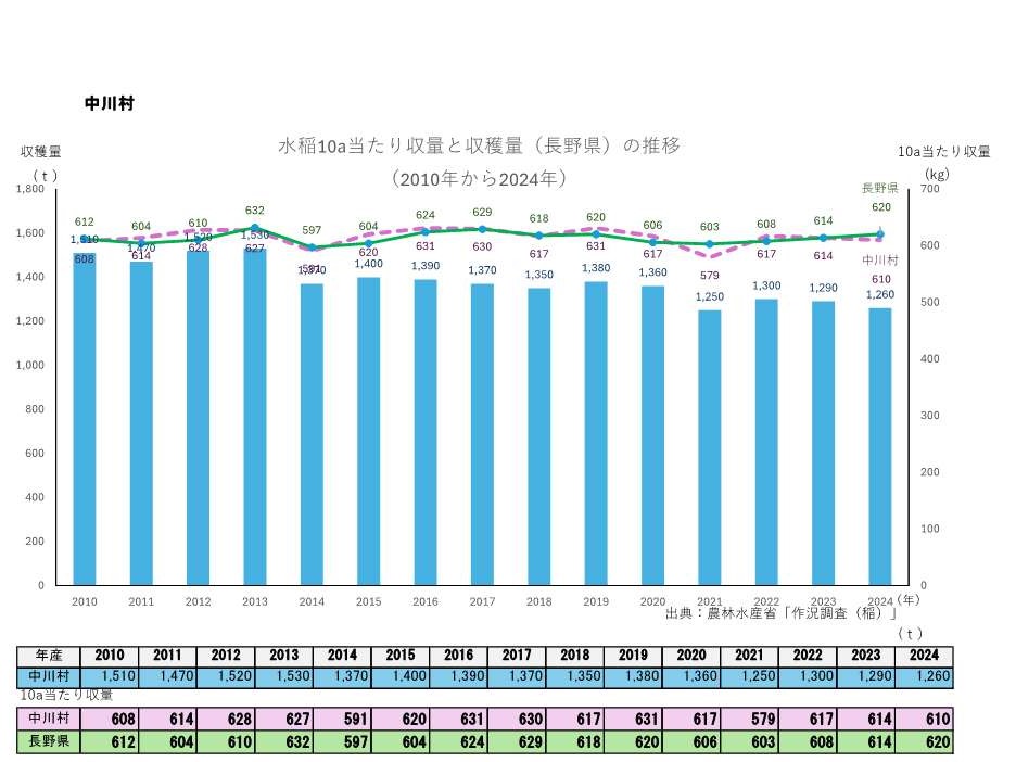 10a当たり収量及び収穫量_中川村