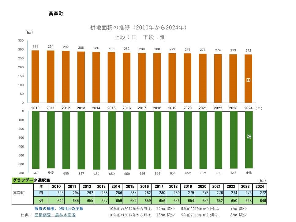 耕地面積の推移_高森町