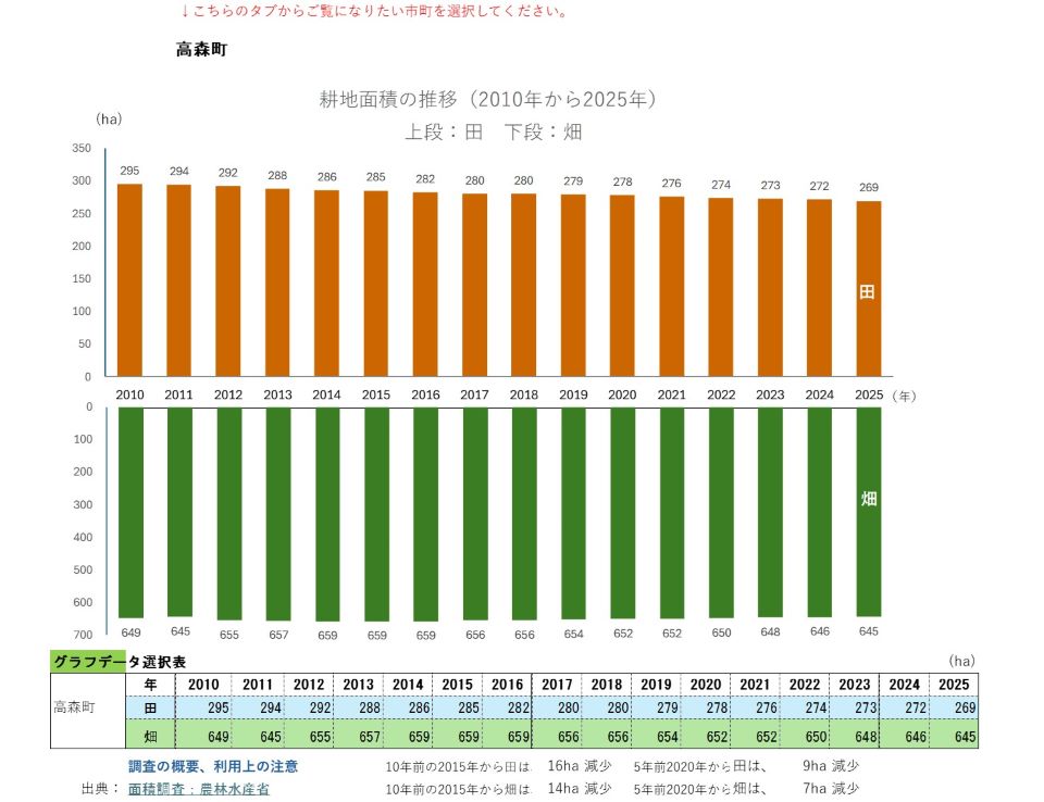 耕地面積の推移(高森町)