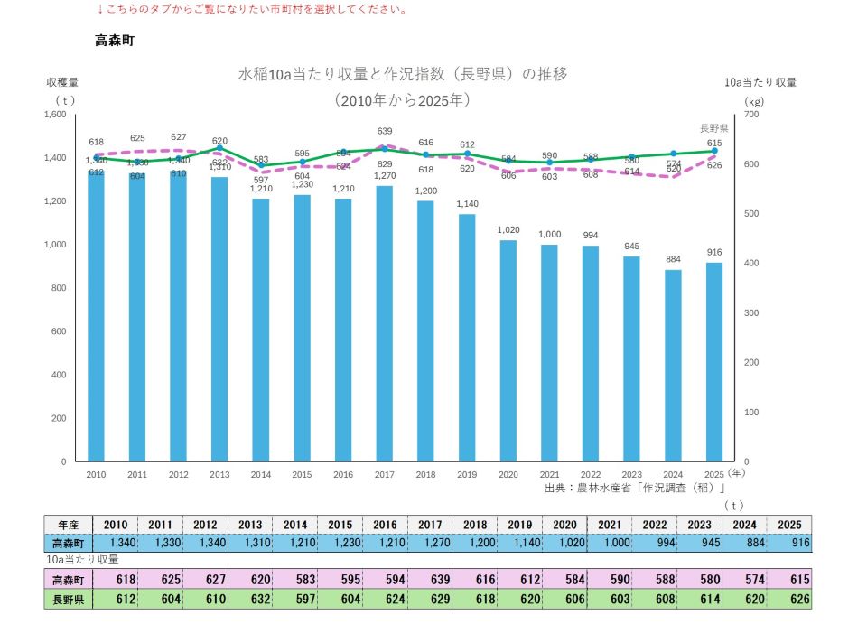 10a当たり収量及び収穫量(高森町)