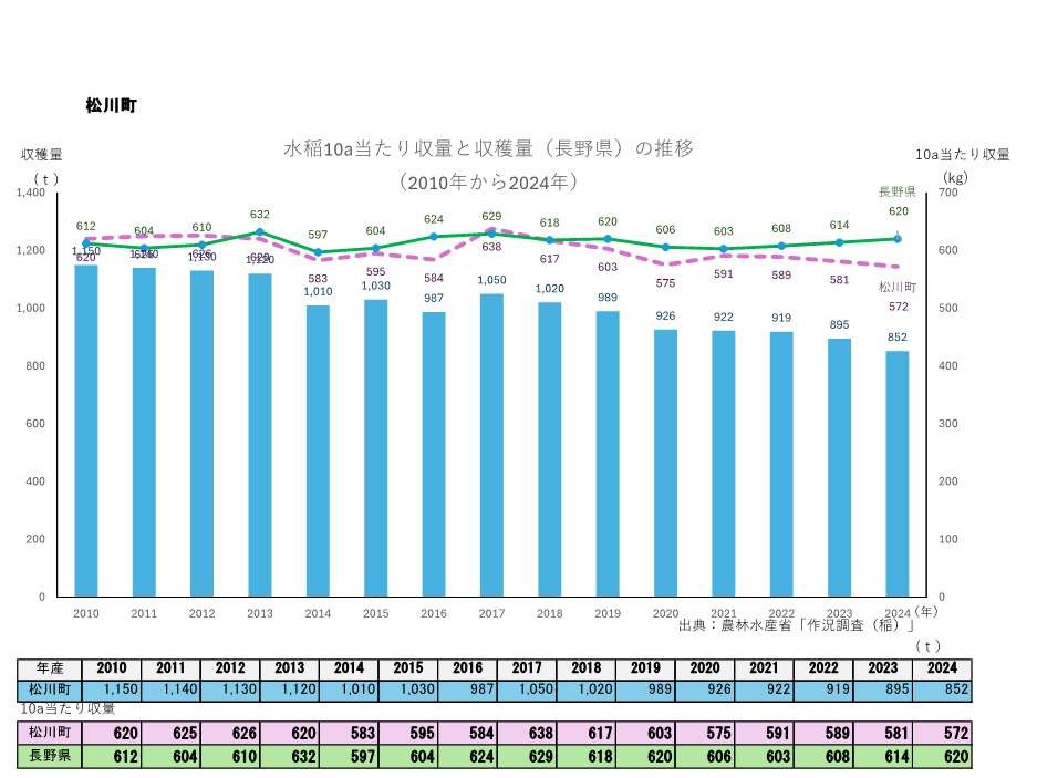 10a当たり収量及び収穫量_松川町