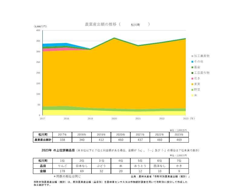 農業産出額の推移_松川町