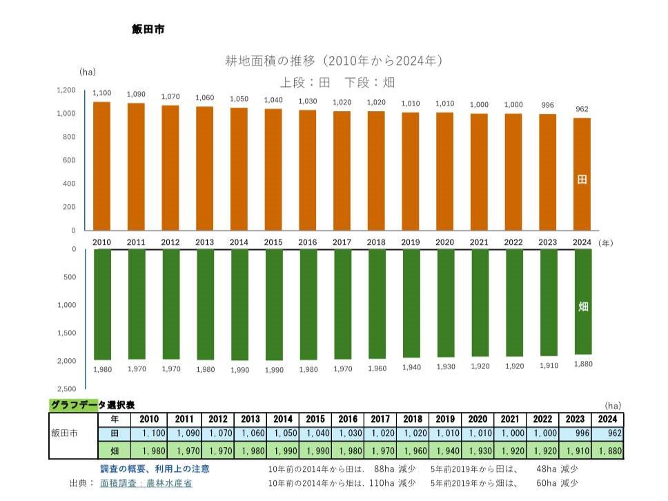 耕地面積の推移_飯田市