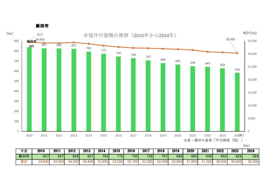 水稲作付面積の推移_飯田市