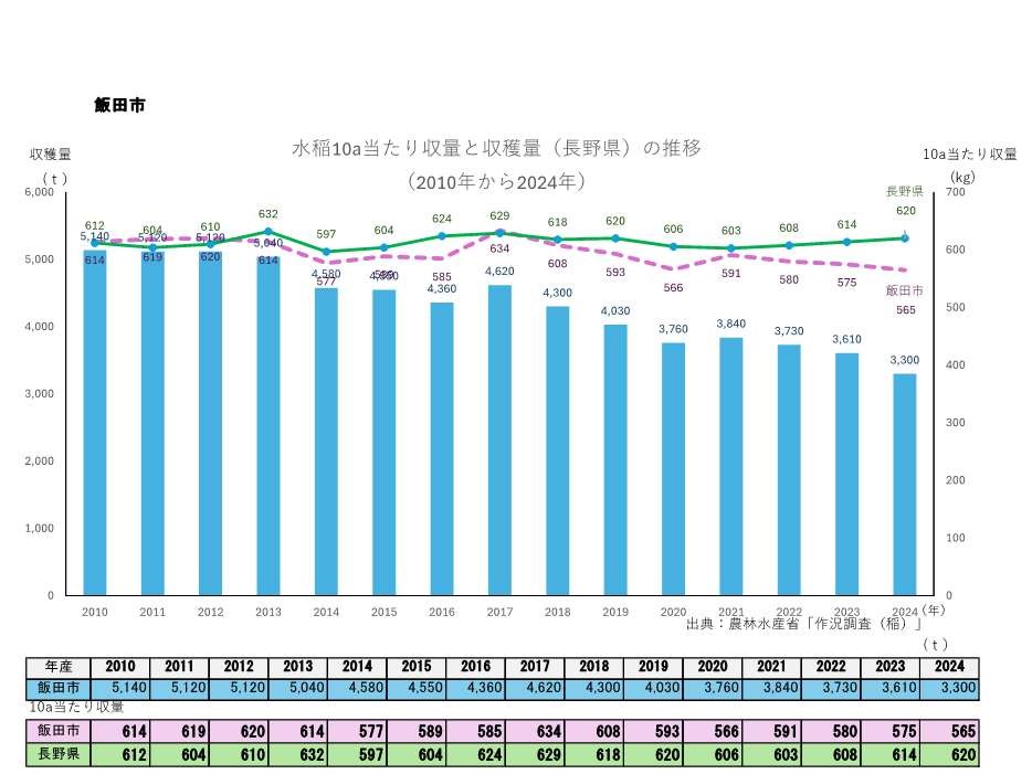 10a当たり収量及び収穫量_飯田市