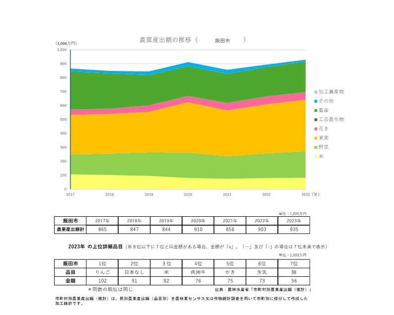 農業産出額の推移_飯田市