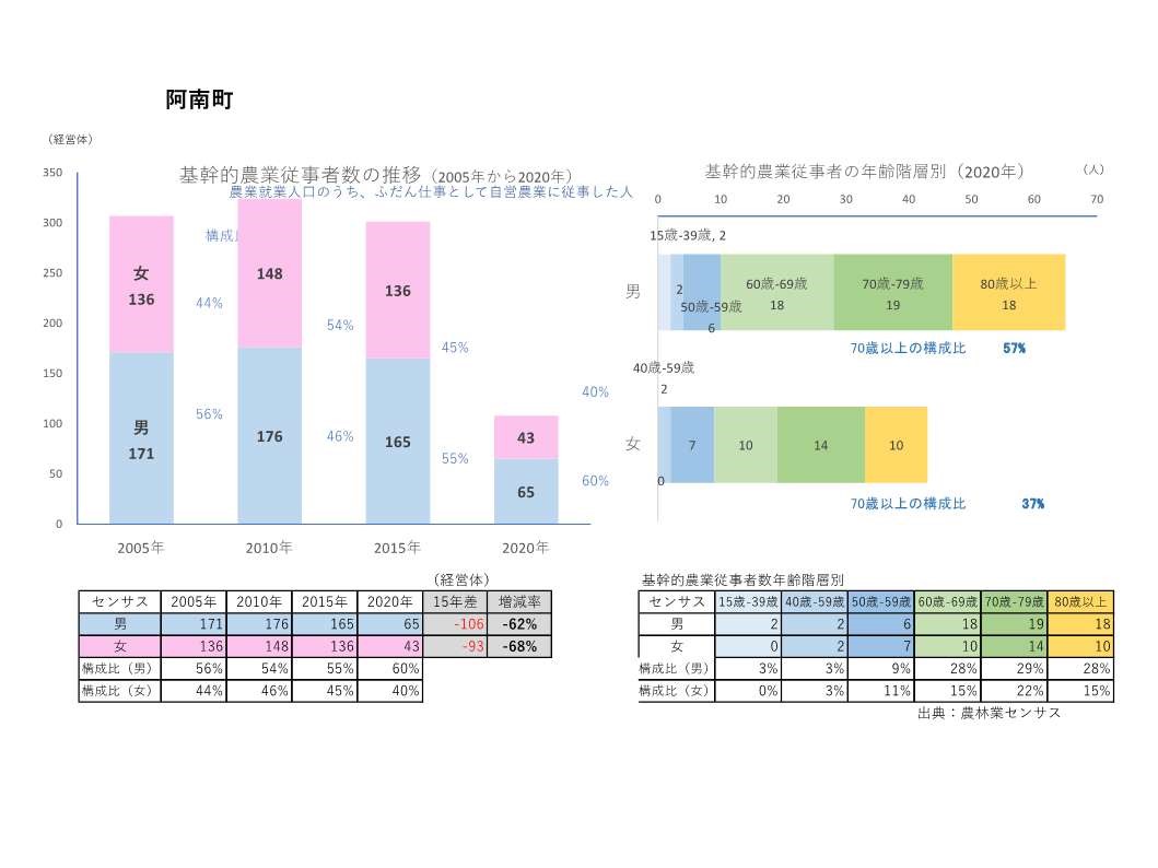 基幹的農業従事者数の推移_阿南町