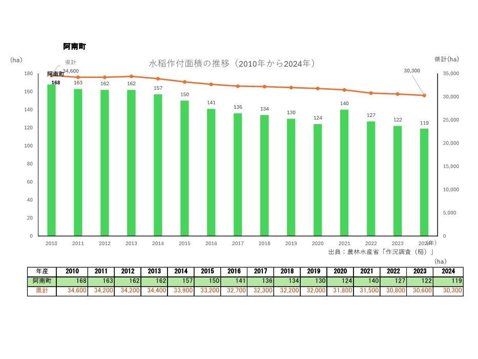 水稲作付面積の推移_阿南町