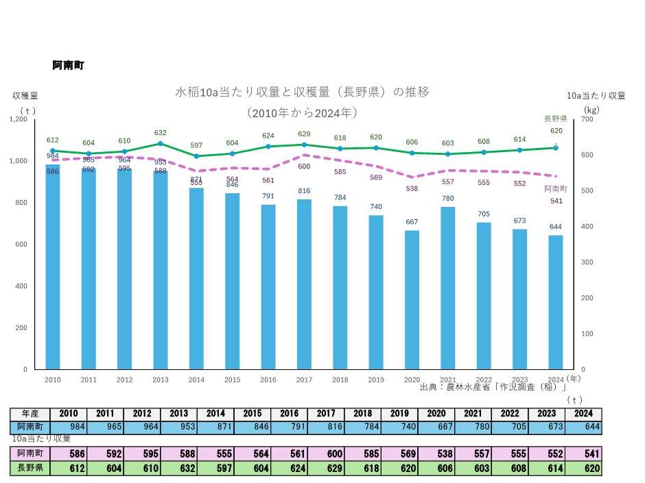 10a当たり収量及び収穫量_阿南町