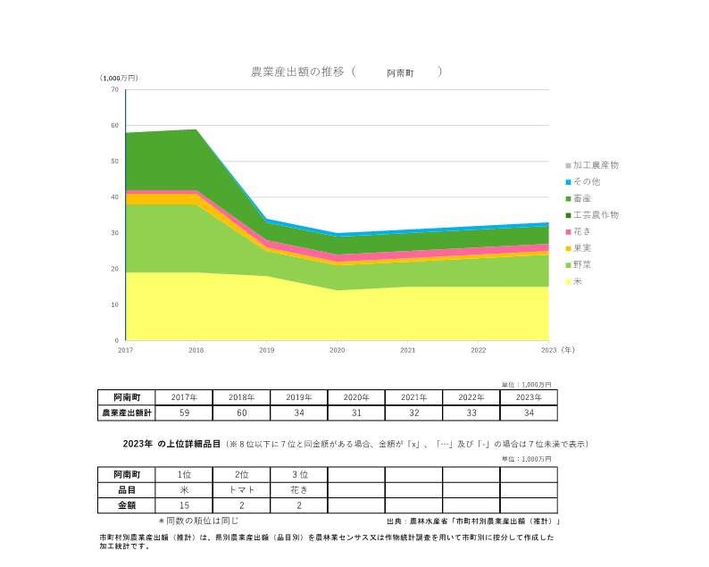 農業産出額の推移_阿南町