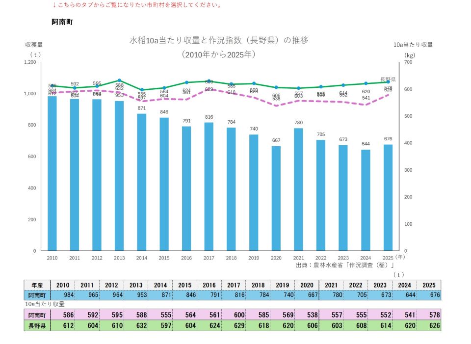 10a当たり収量及び収穫量(阿南町)