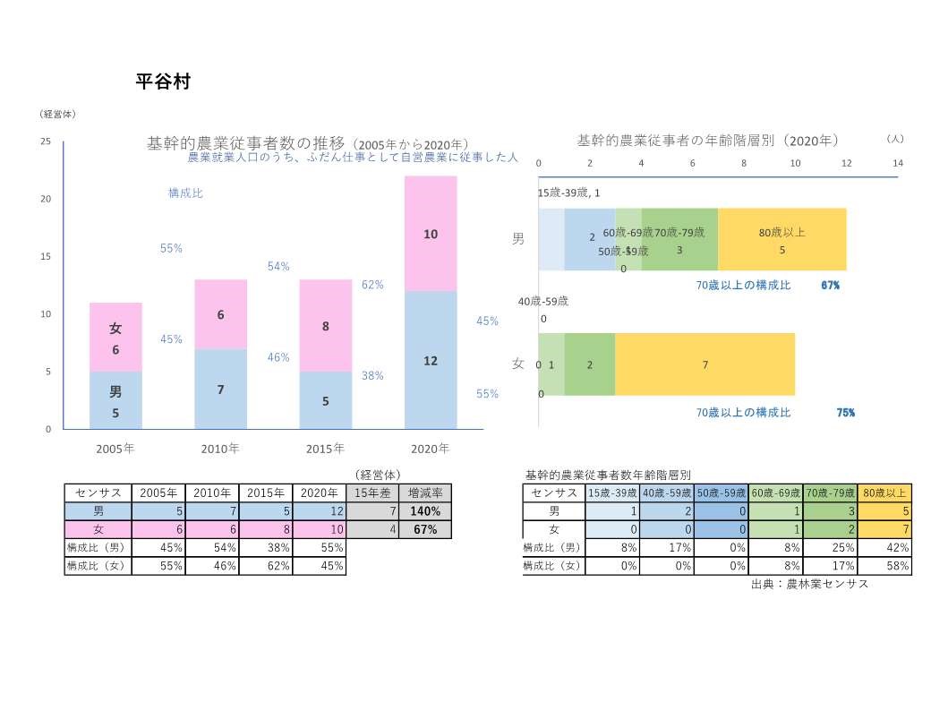 基幹的農業従事者数の推移_平谷村