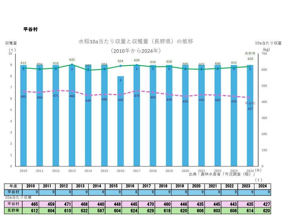 10a当たり収量及び収穫量_平谷村