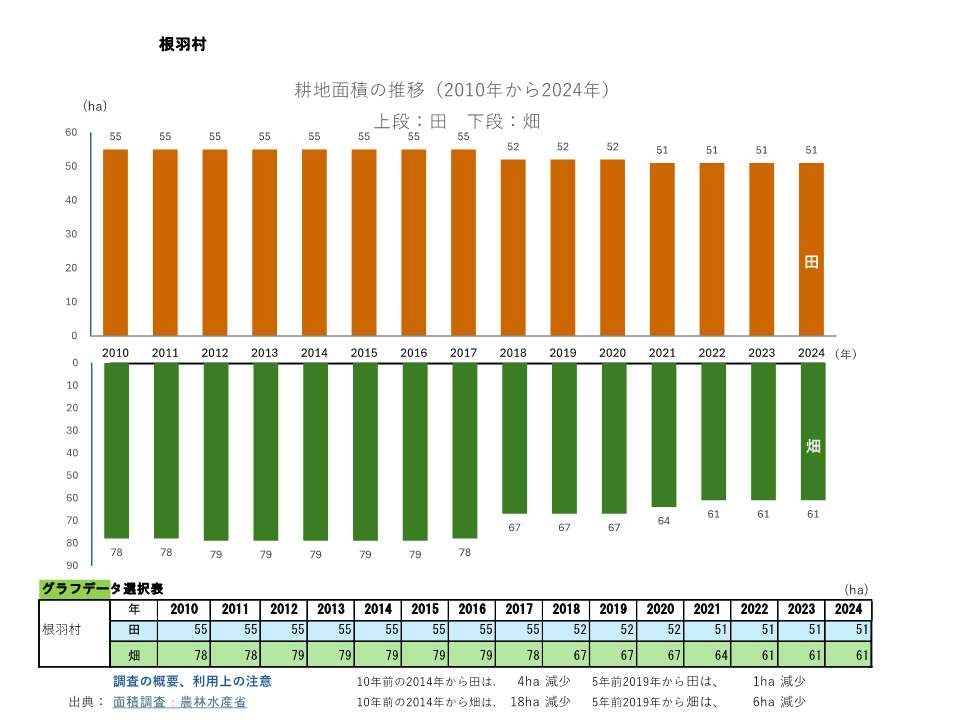 耕地面積の推移_根羽村