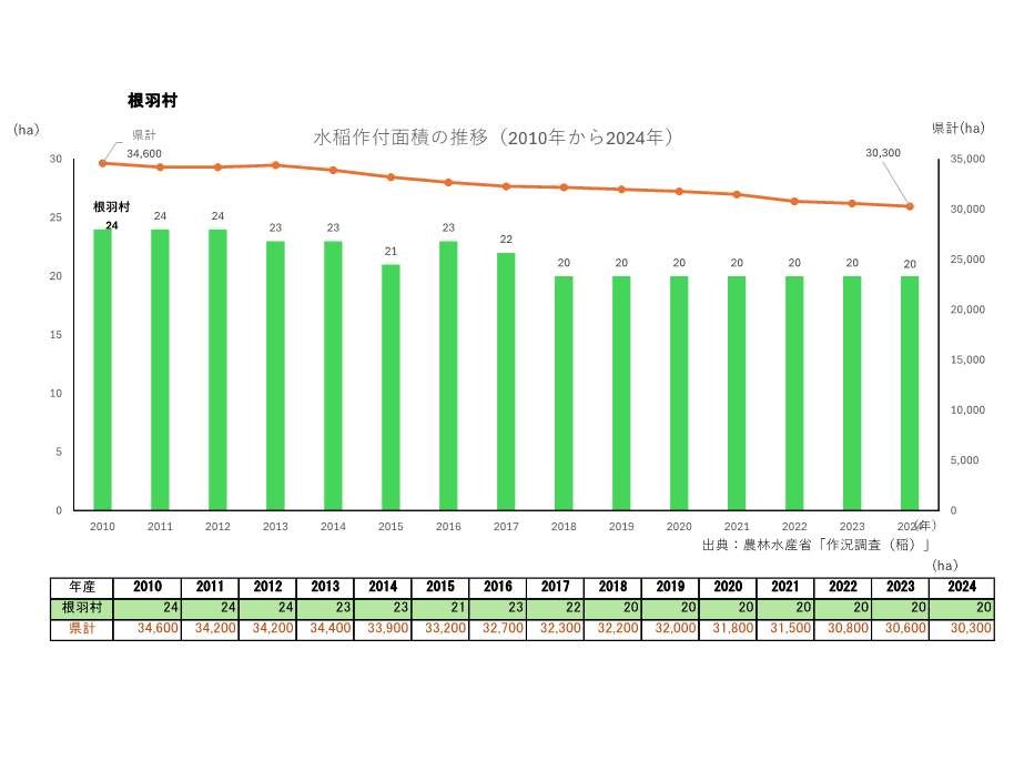 水稲作付面積の推移_根羽村