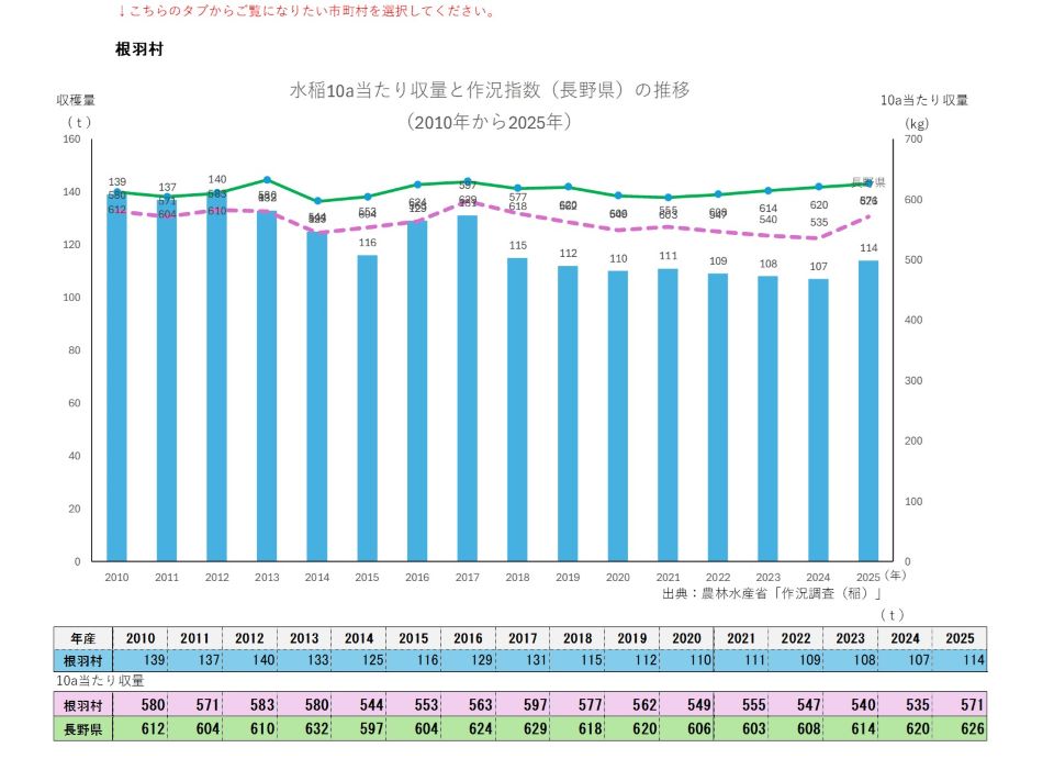 10a当たり収量及び収穫量(根羽村)