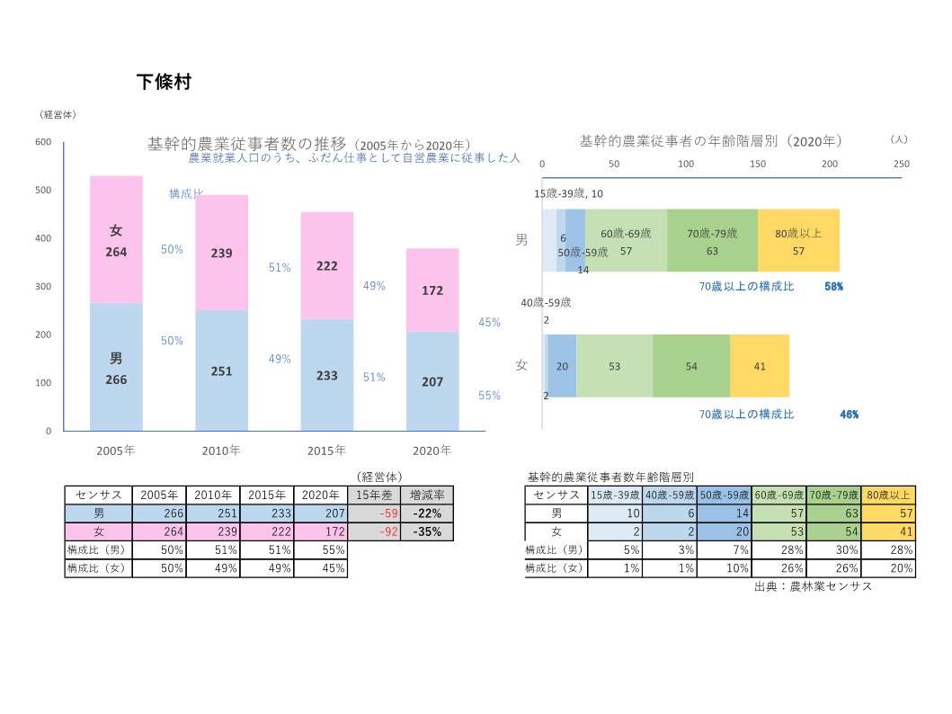 基幹的農業従事者数の推移_下條村