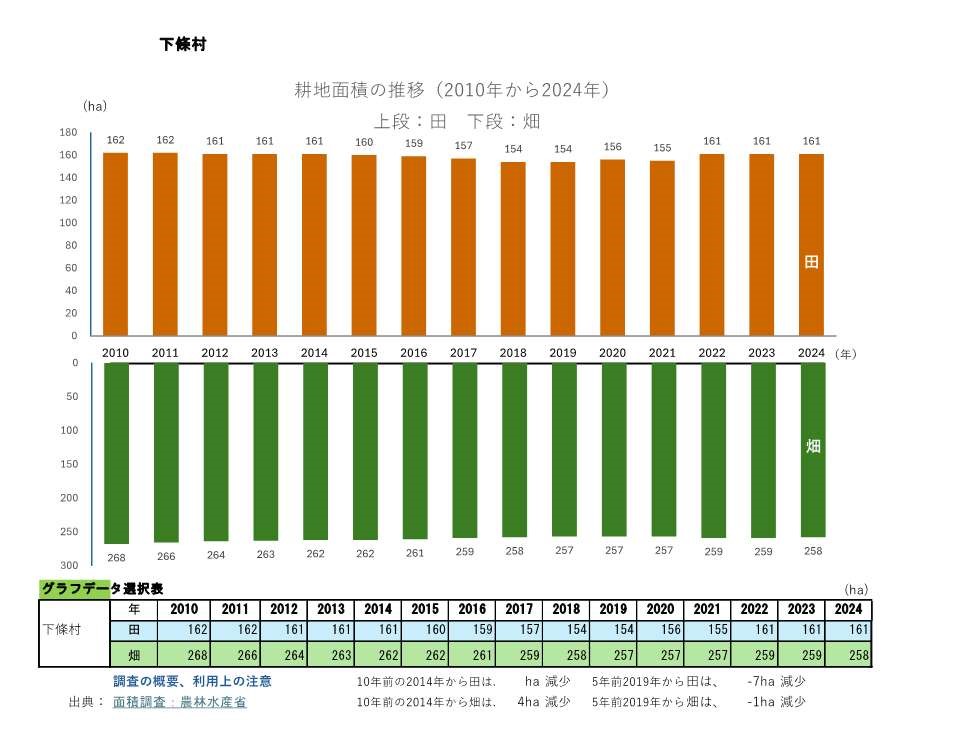 耕地面積の推移_下條村