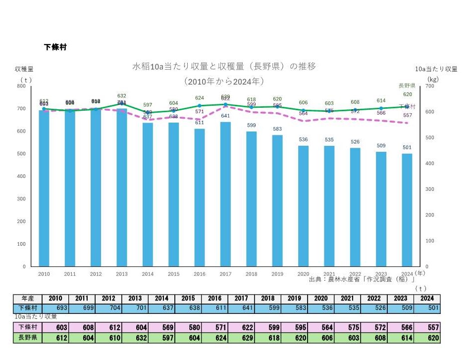 10a当たり収量及び収穫量_下條村
